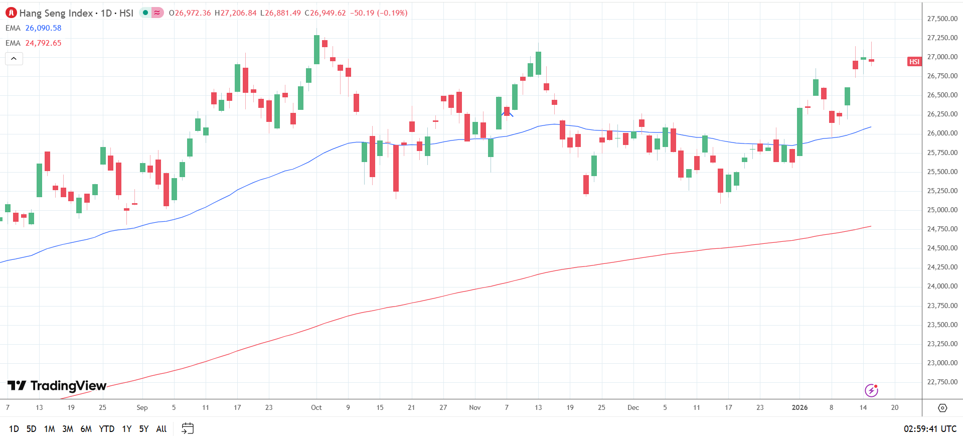Hang Seng Index Daily Chart sends bullish price signals.