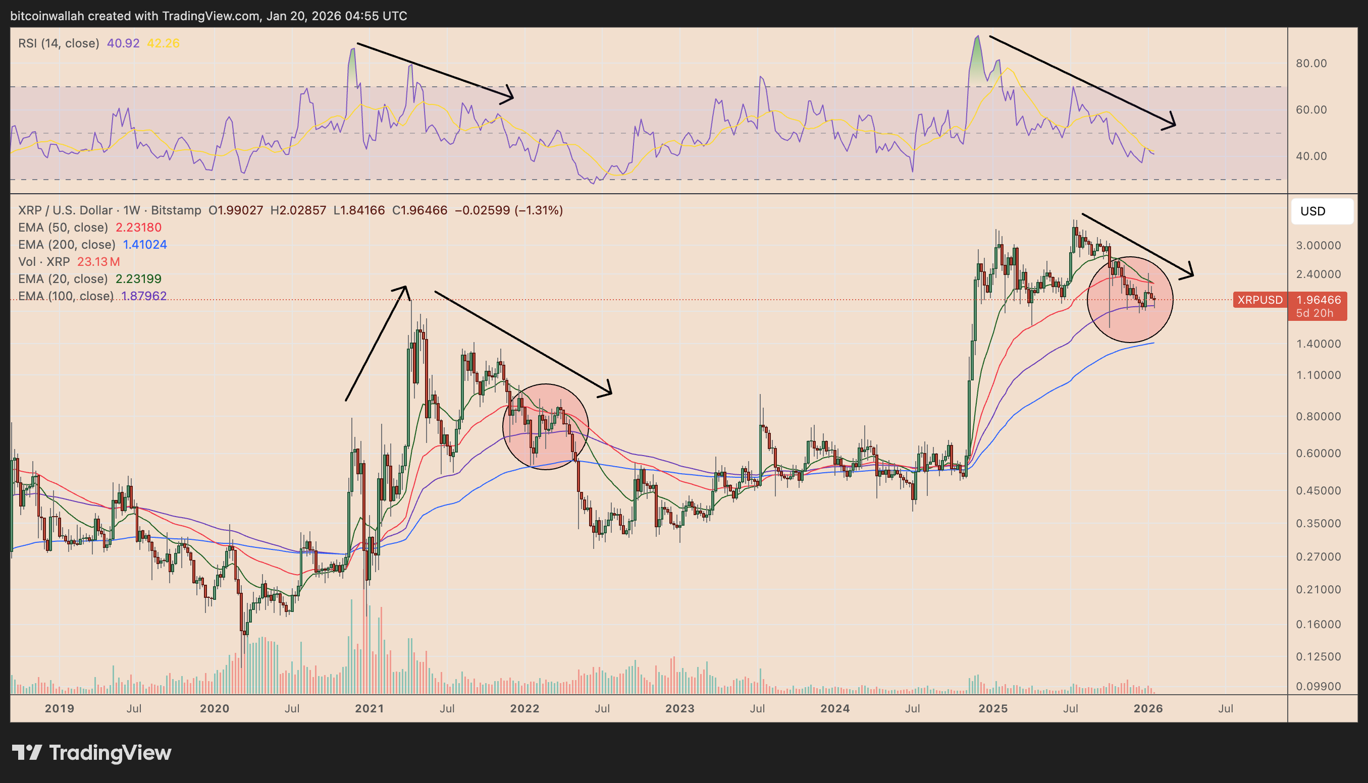 XRP/USD weekly price chart