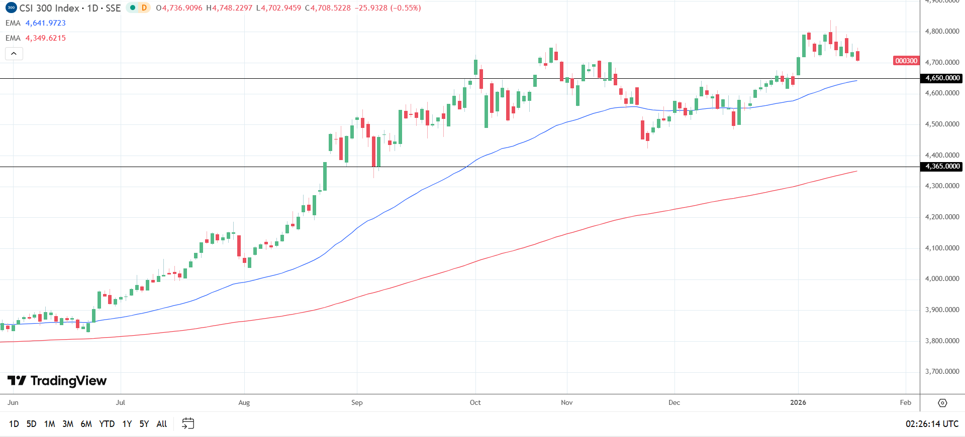 CSI 300 daily chart sends bullish price signals.