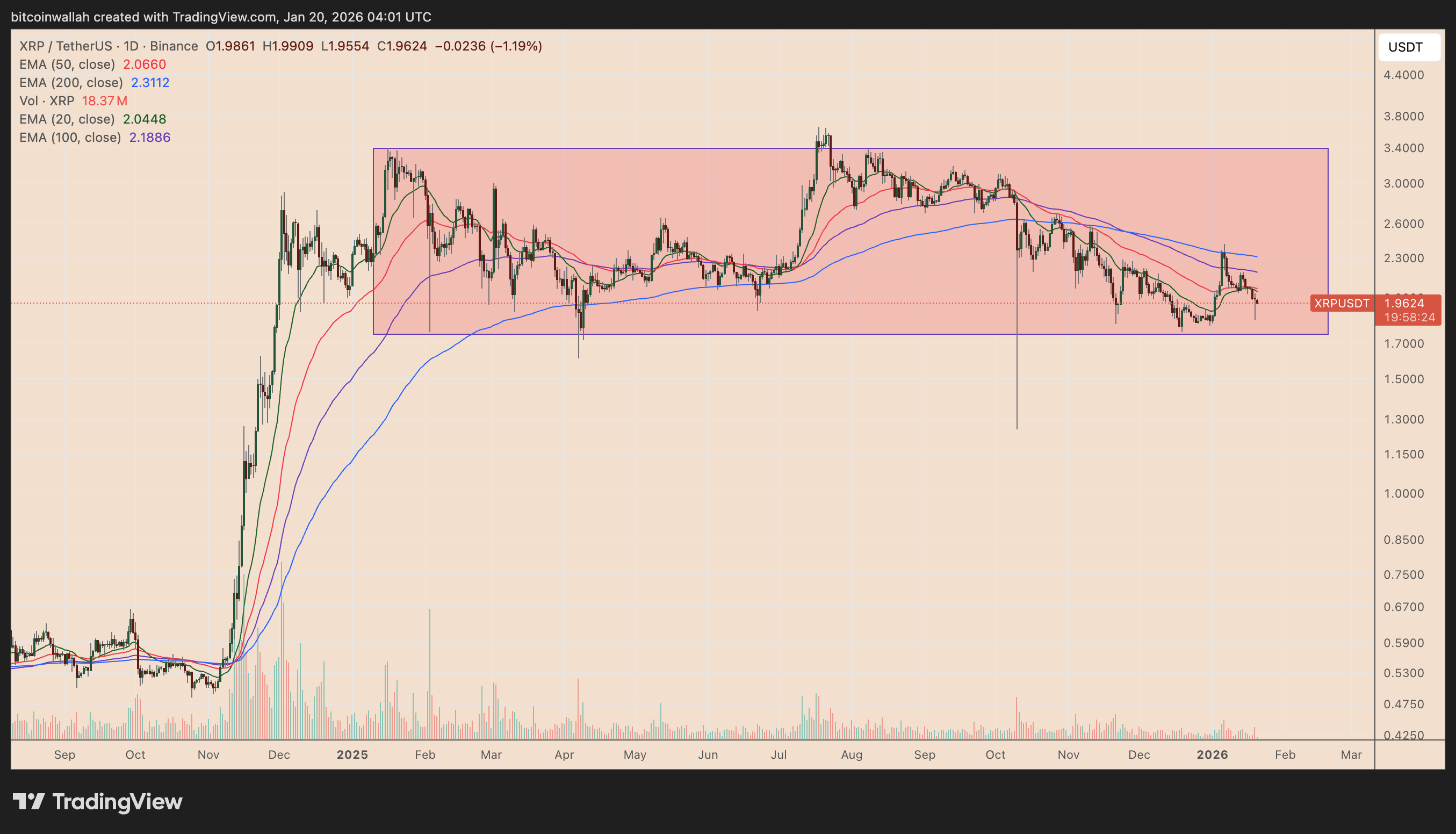 XRP/USDT daily price chart