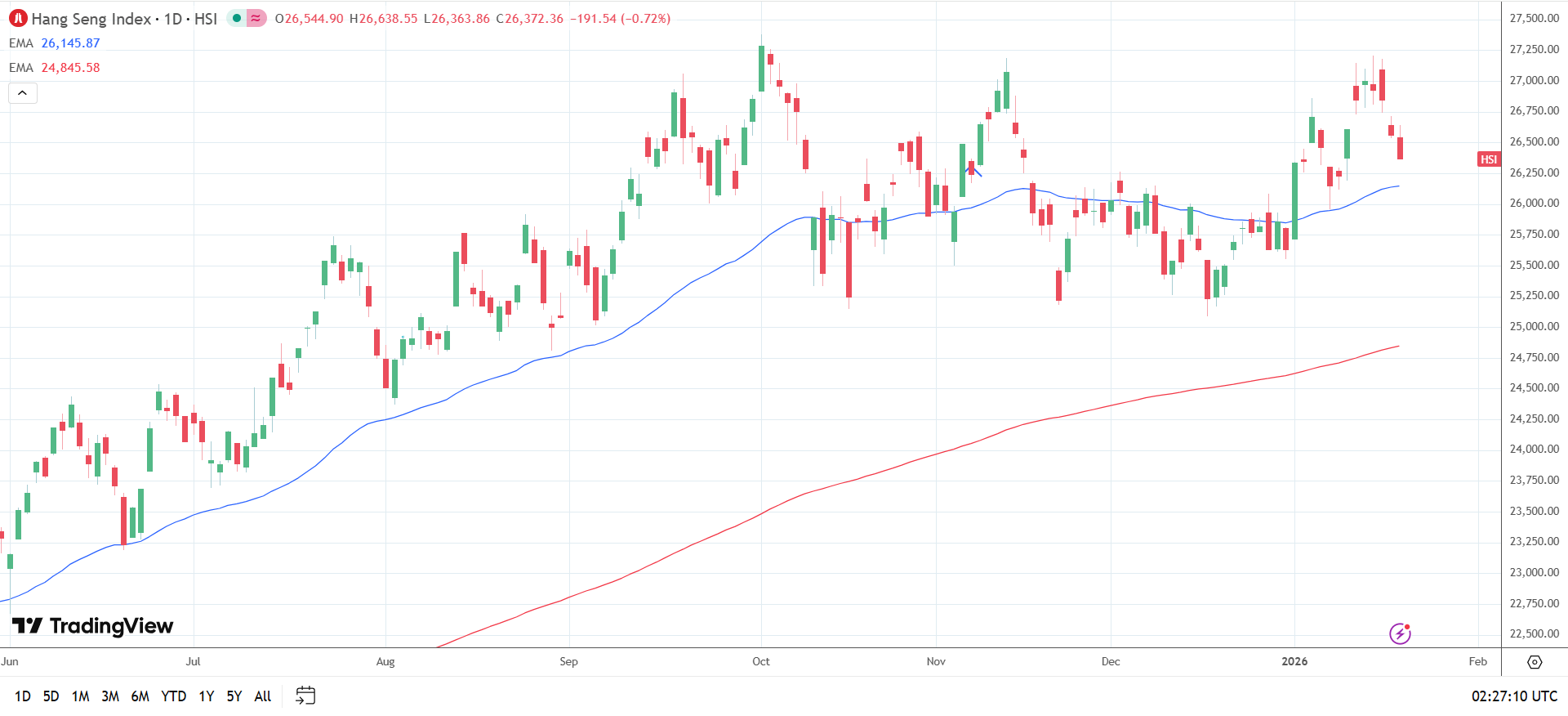 Hang Seng Index Daily Chart sends bullish price signals.