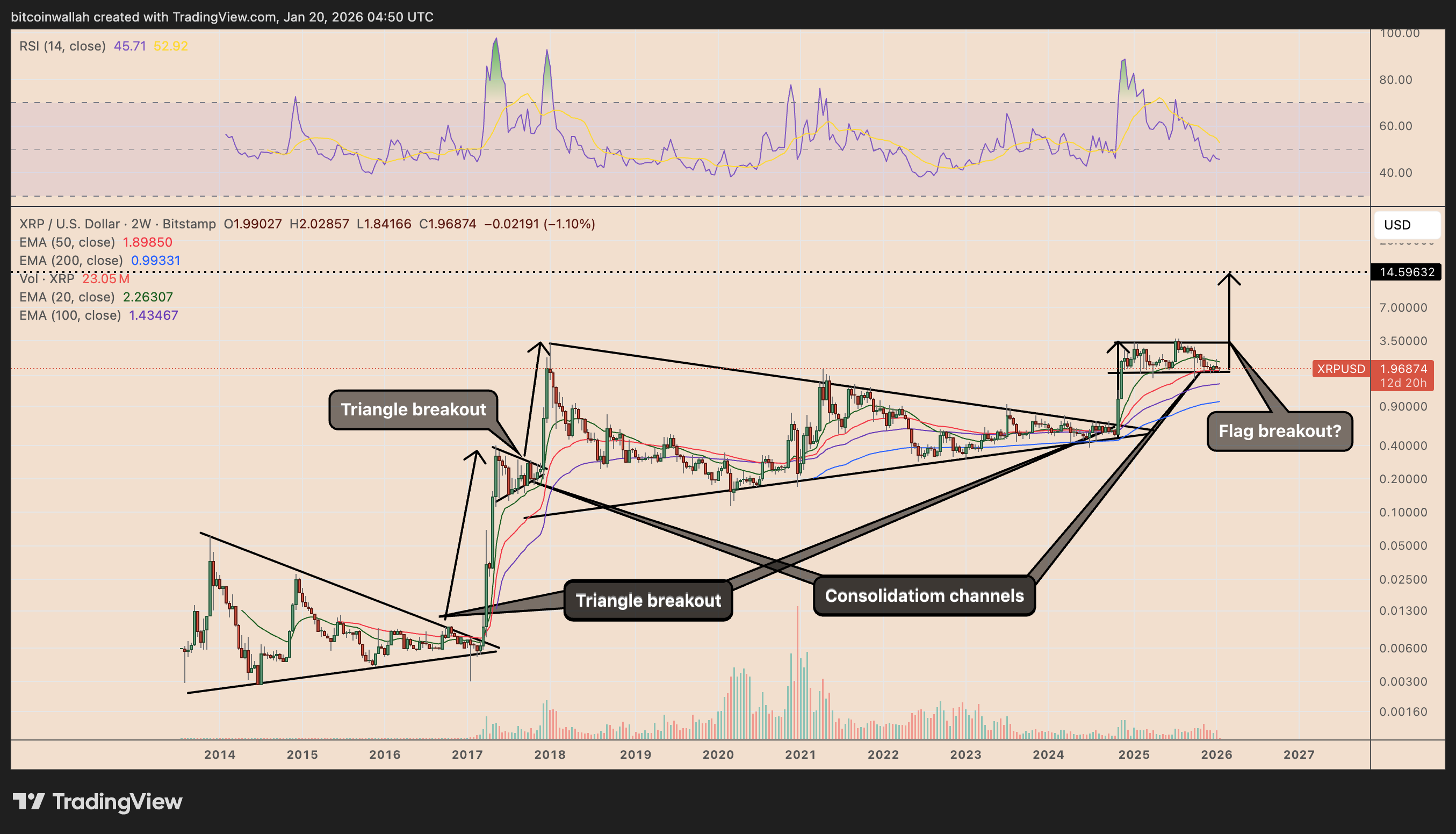 XRP/USD two-week price chart