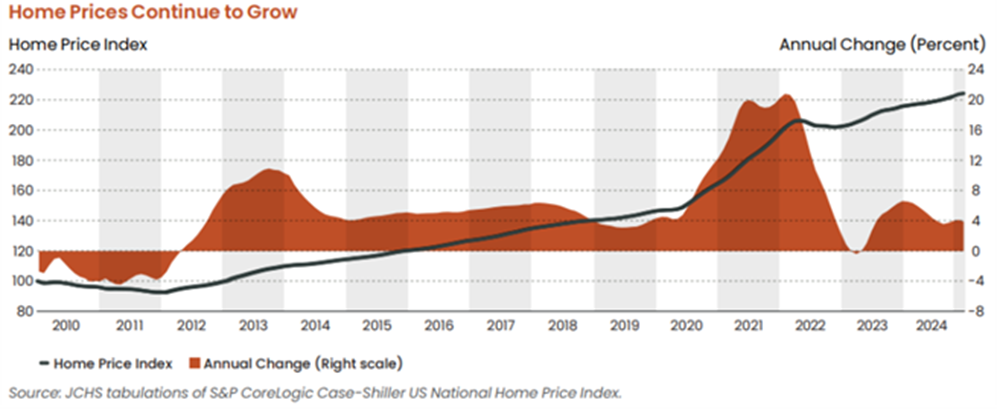 Home Price Growth Index Chart