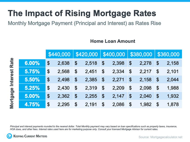 Impact of Rising Mortgage Rates
