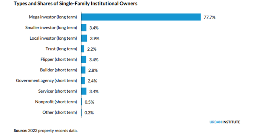Types and Shares of Single-Family Insititutional Owners
