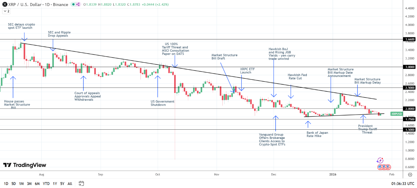 XRP bullish structure intact.