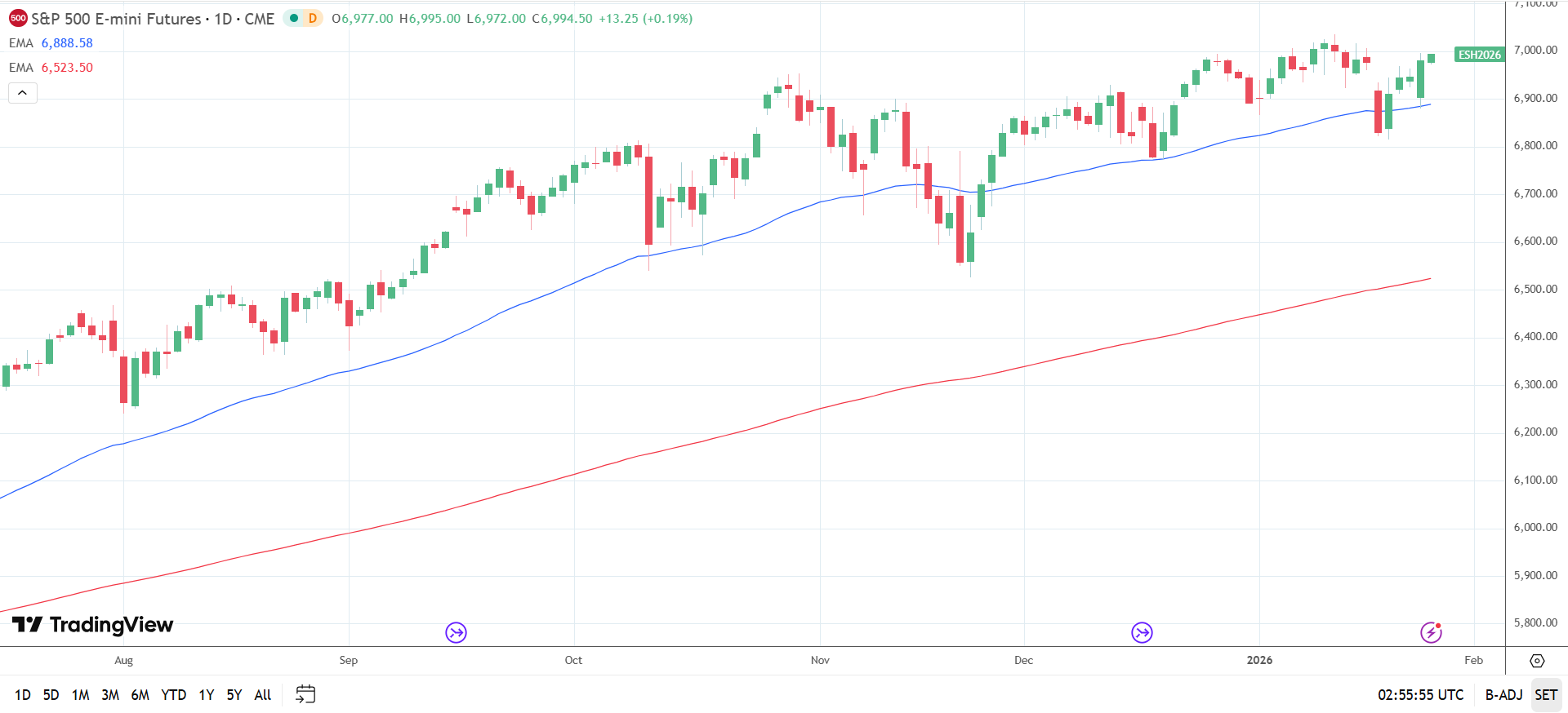 S&P 500 Daily Chart sends bullish price signals.