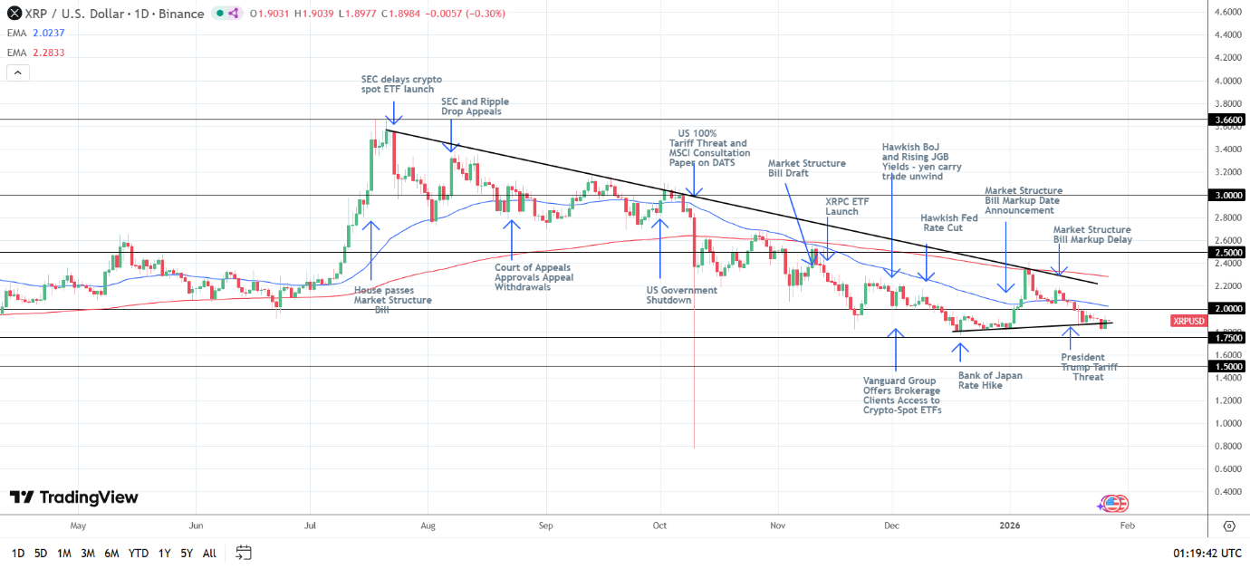 XRP Daily Chart sends bearish price signals.
