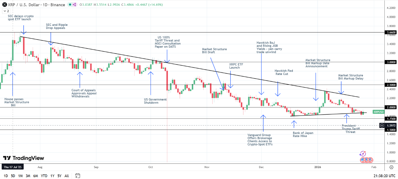 XRP exposed to crypto-related legislative developments.