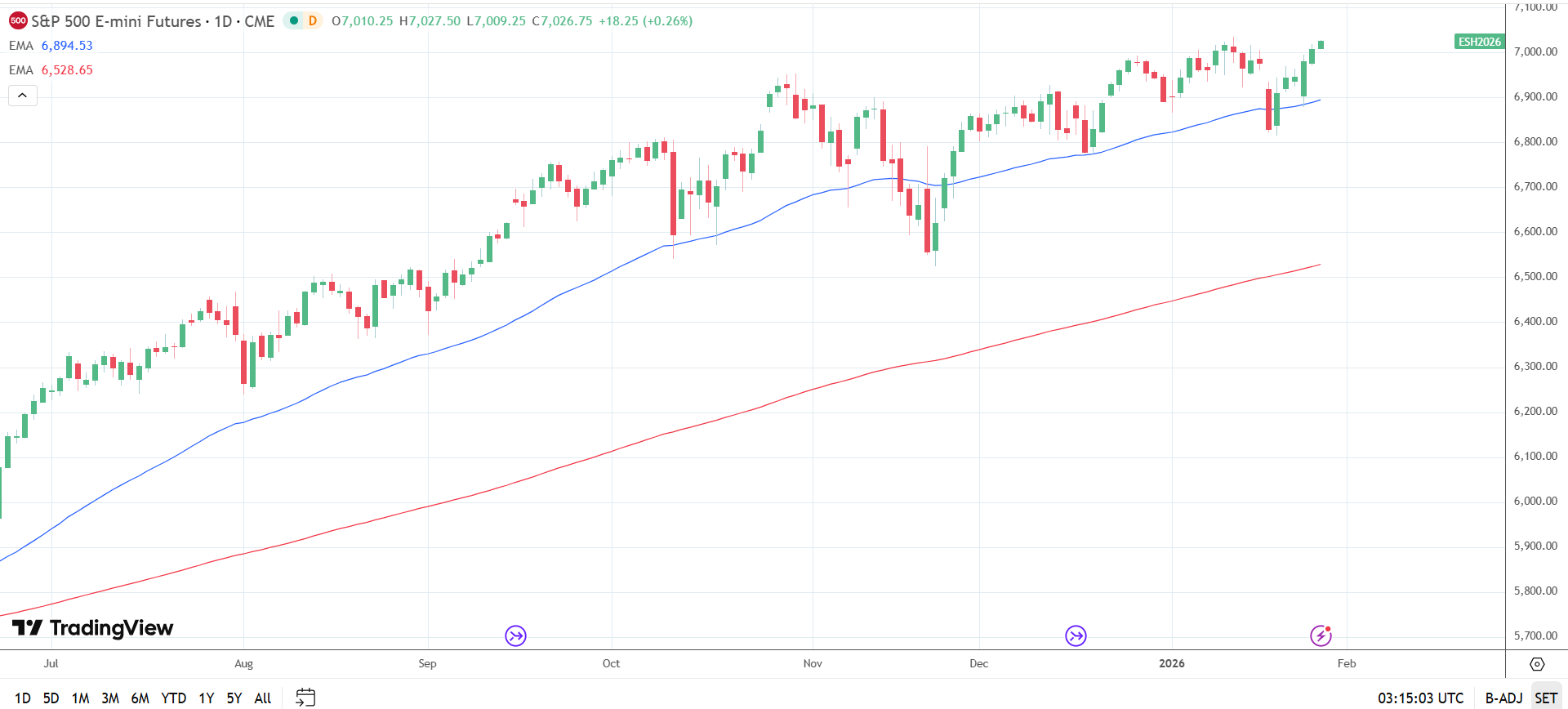 S&P 500 Daily Chart sends bullish price signals.