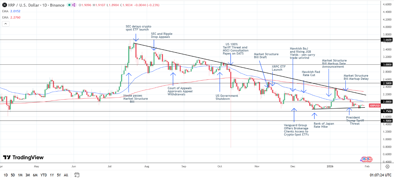 XRP Daily Chart sends bearish price signals.