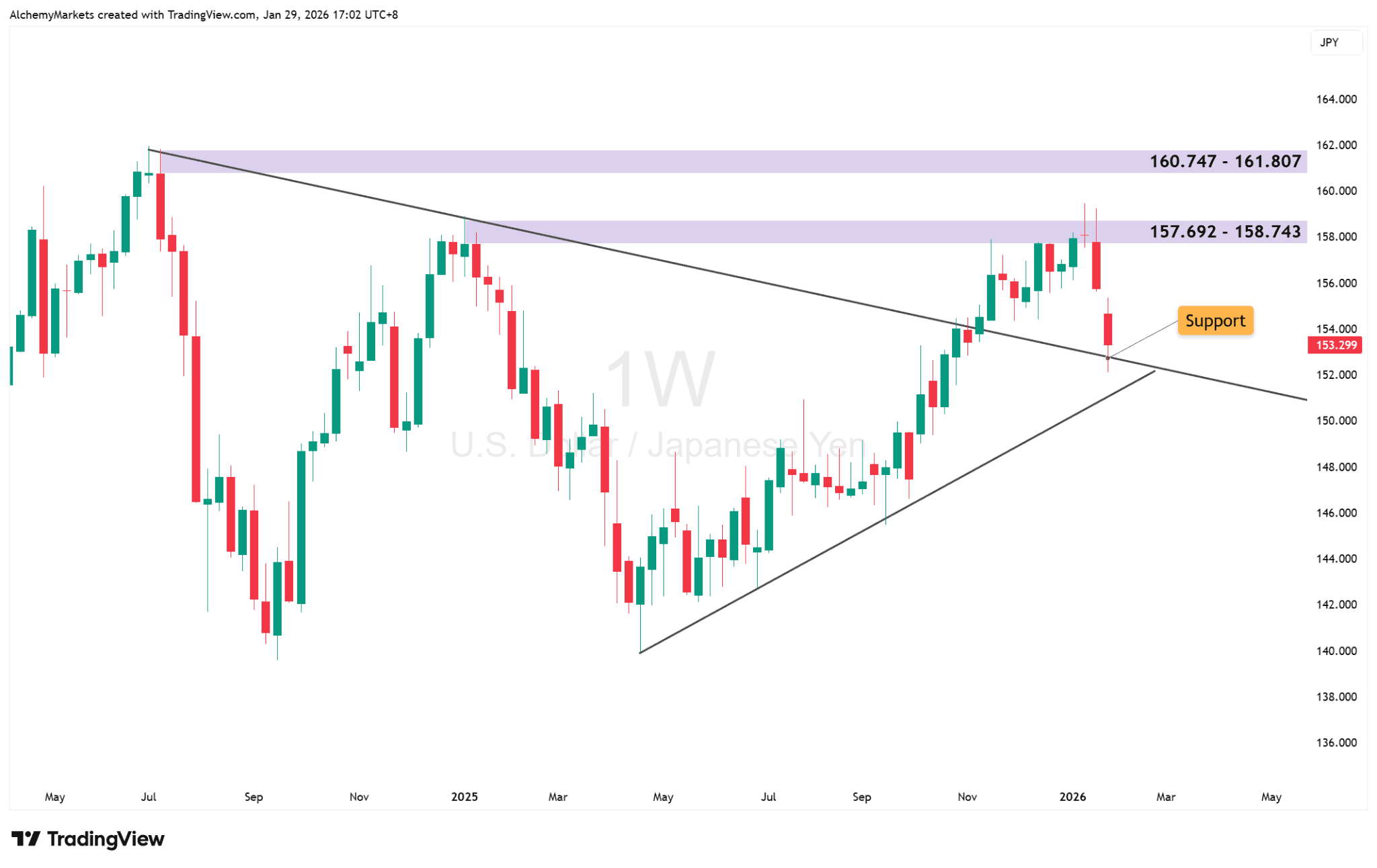 USDJPY