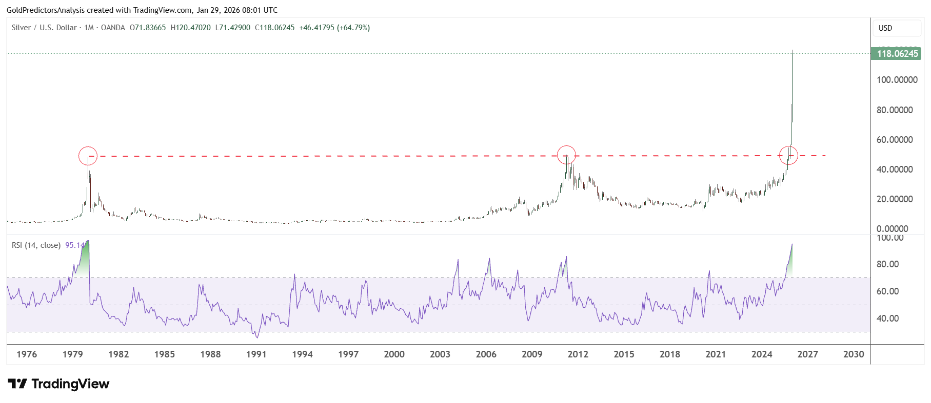 Silver RSI