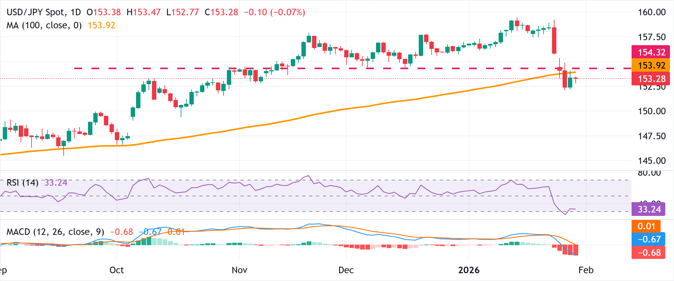 Chart Analysis USD/JPY