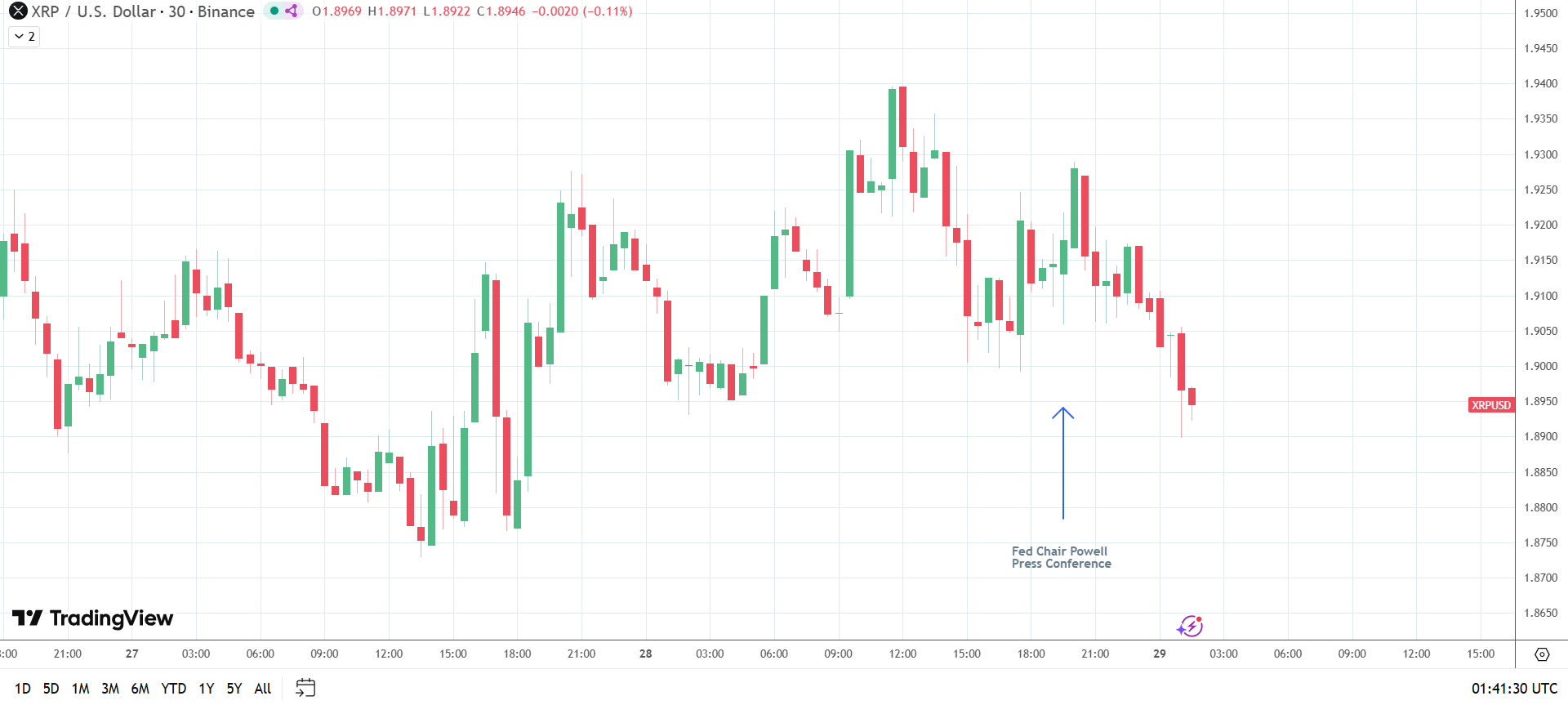 XRP reacts to Fed Chair Powell.