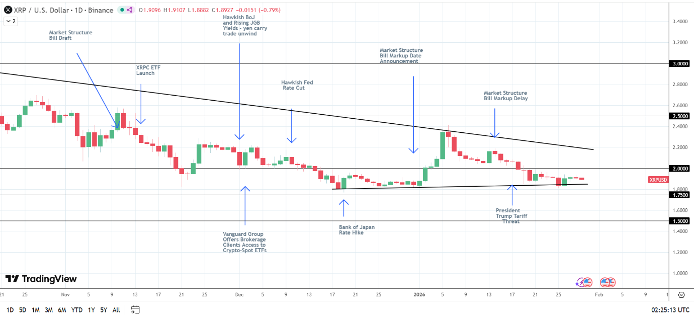 XRP exposed to crypto-related legislative developments.