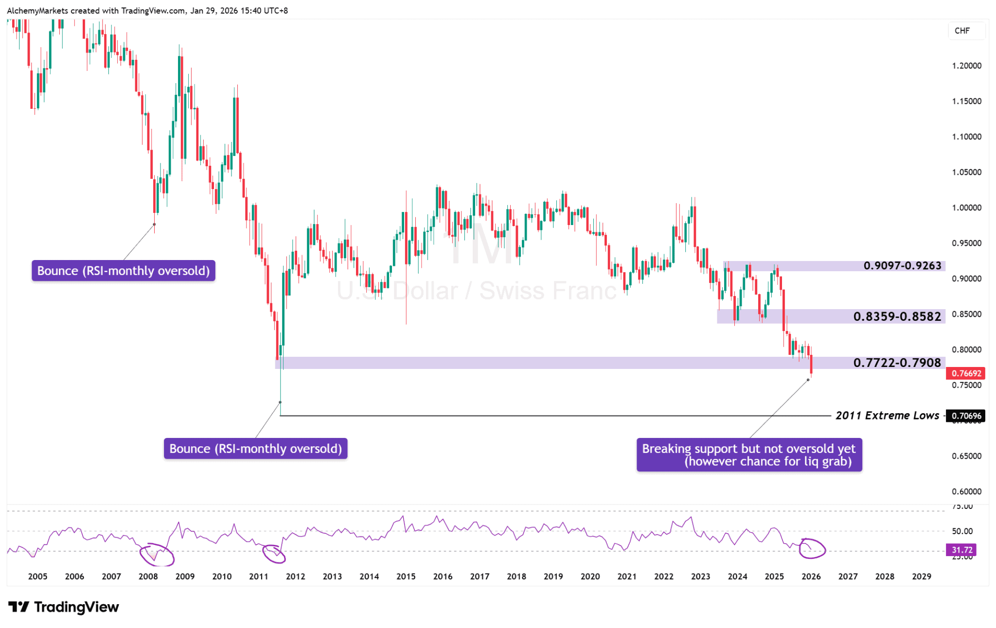 USDCHF