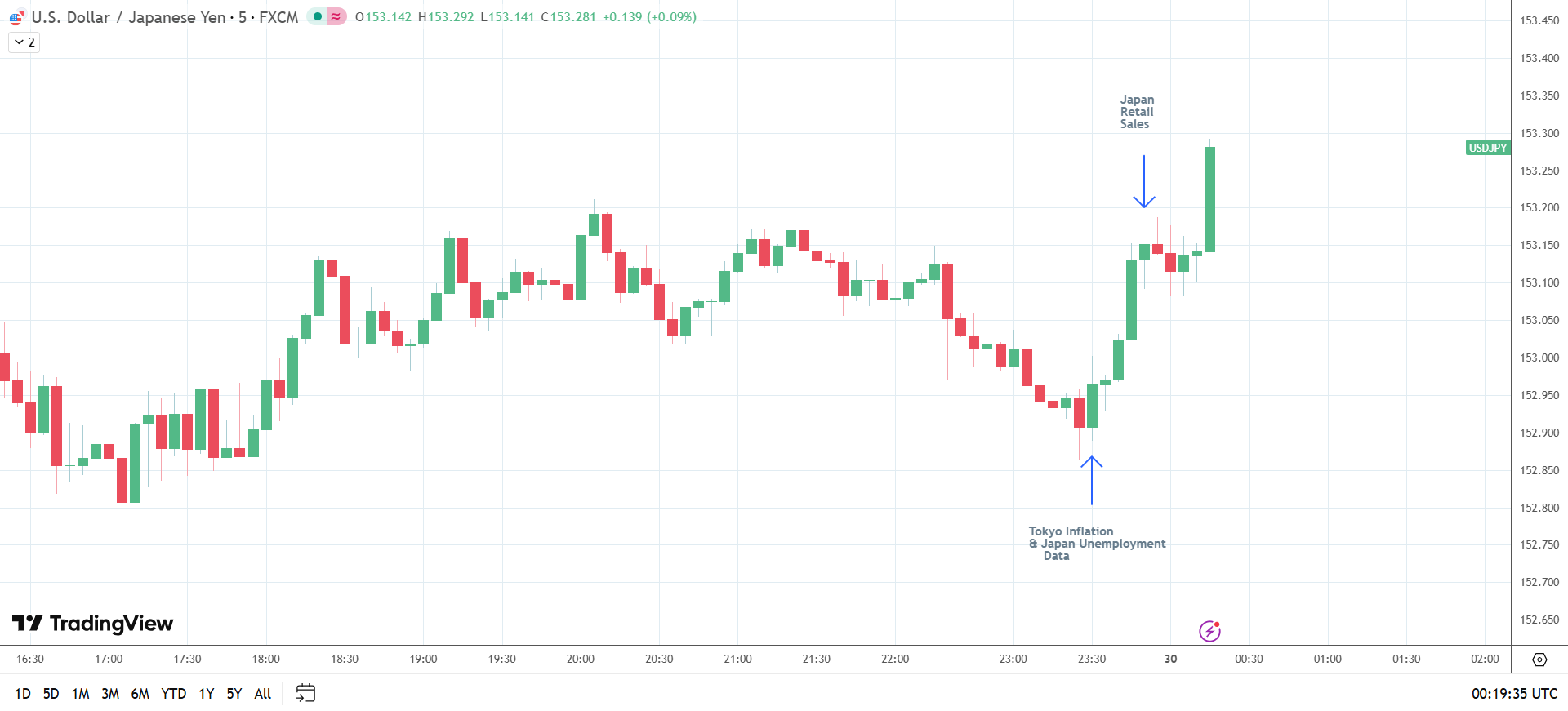 USD/JPY rises on softer Tokyo inflation and Japanese retail sales.