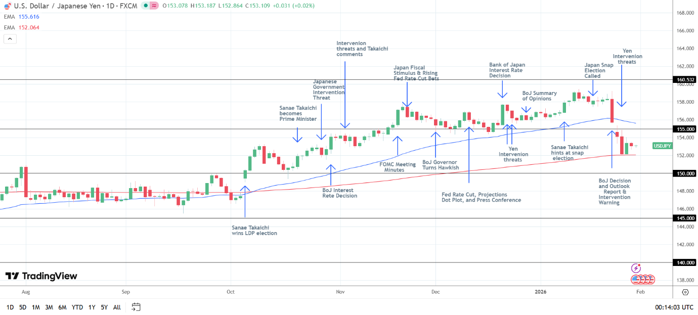 USD/JPY Daily chart sends bearish near-term price signals.