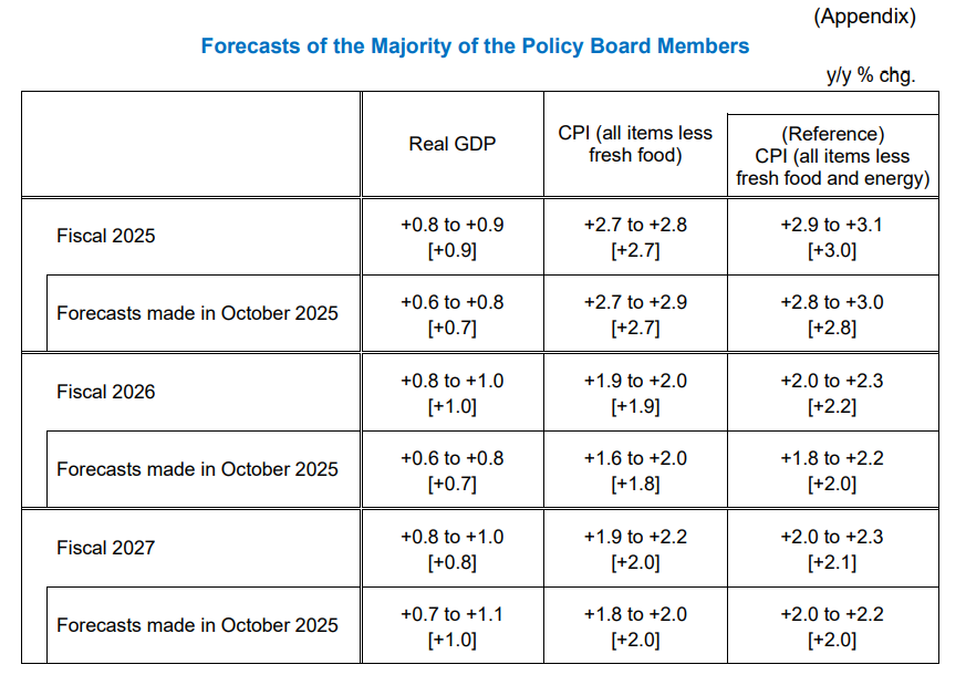 BoJ expects inflation and economic momentum to pickup in 2026.