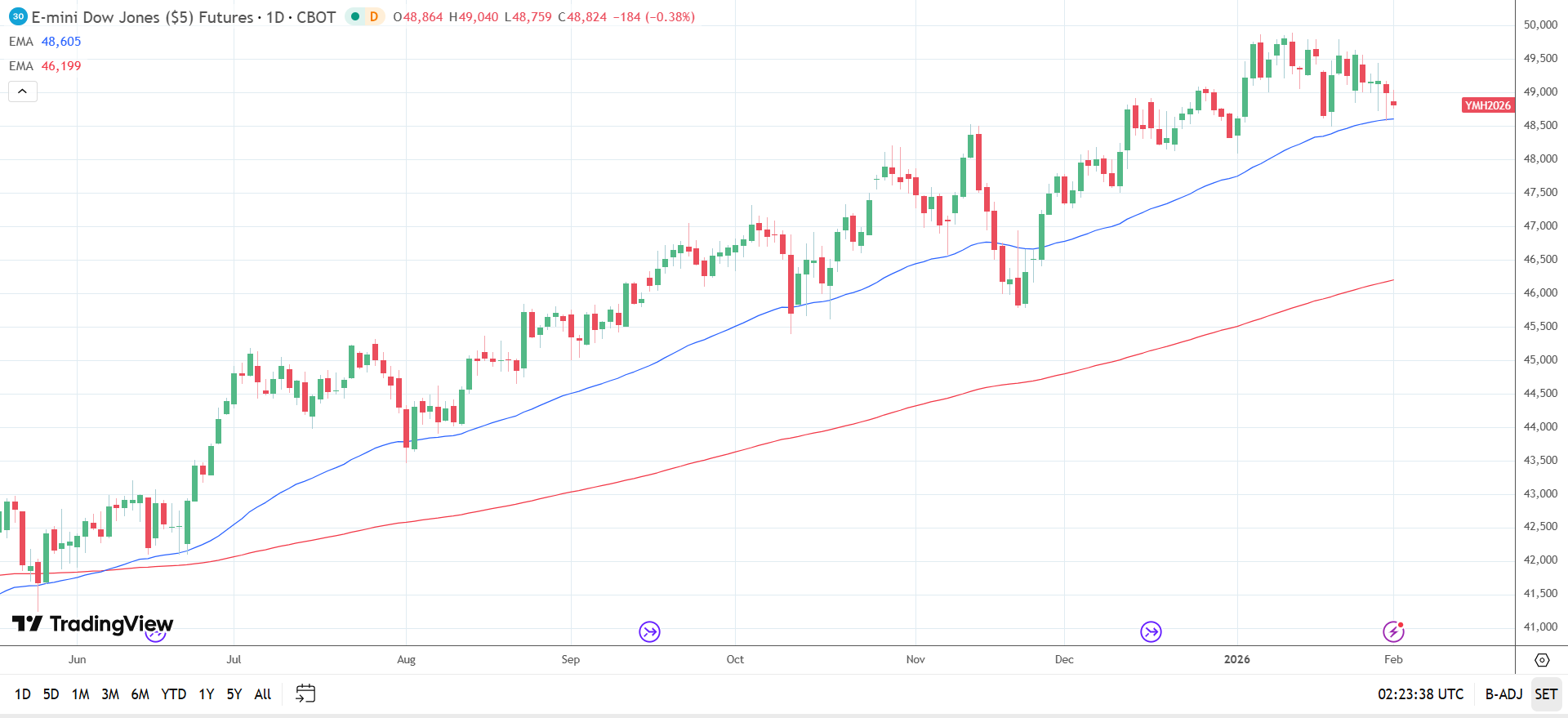 Dow Jones Daily Chart sends bullish price signals.