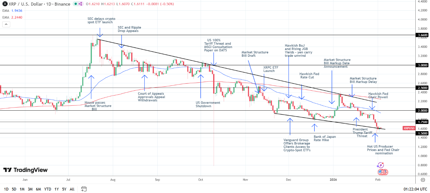 XRP Daily Chart sends bearish price signals.