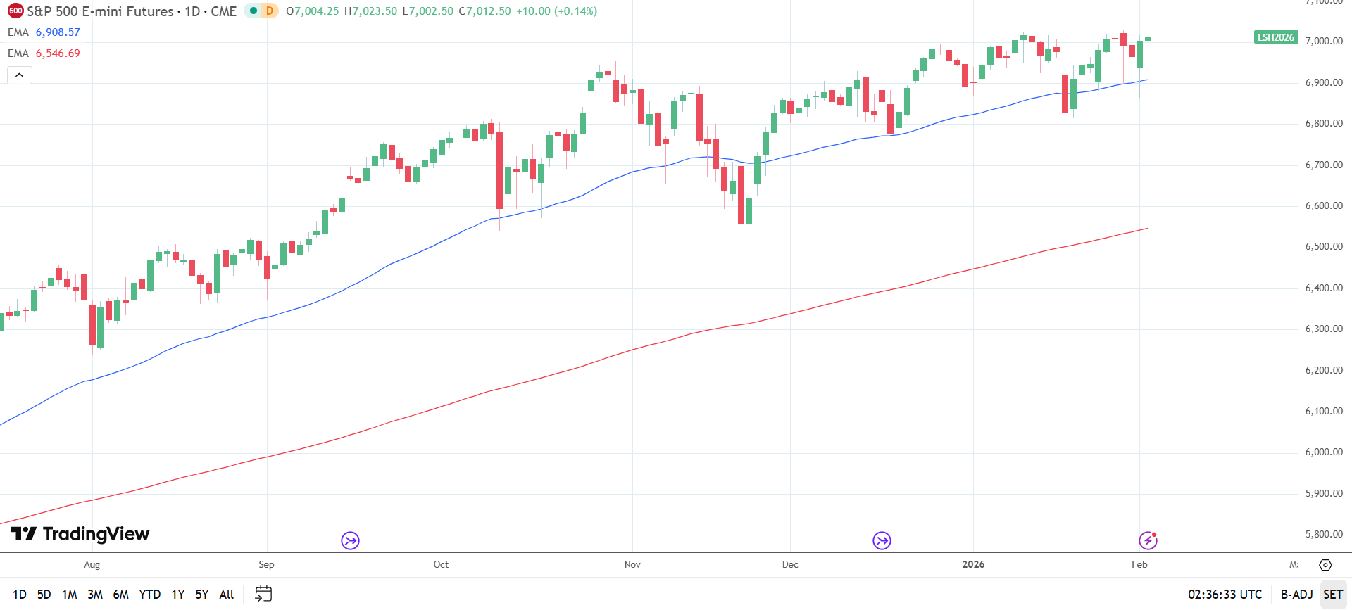 S&P 500 Daily Chart sends bullish price signals.