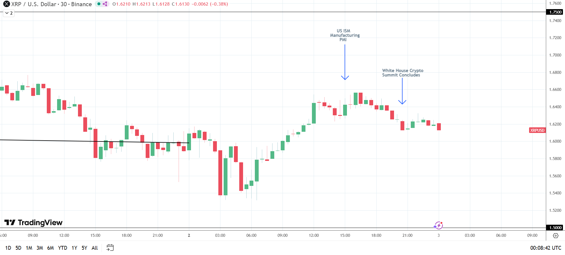 XRP dips on updates from the White House session.