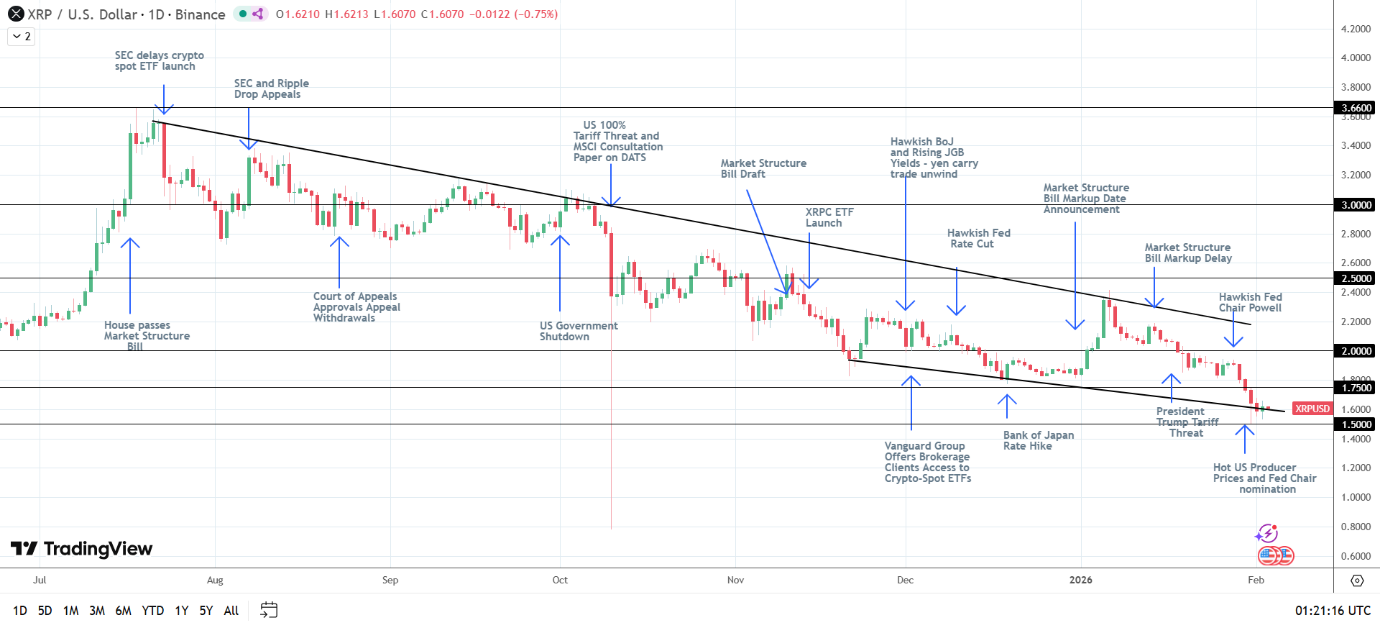 XRP bearish structure intact.