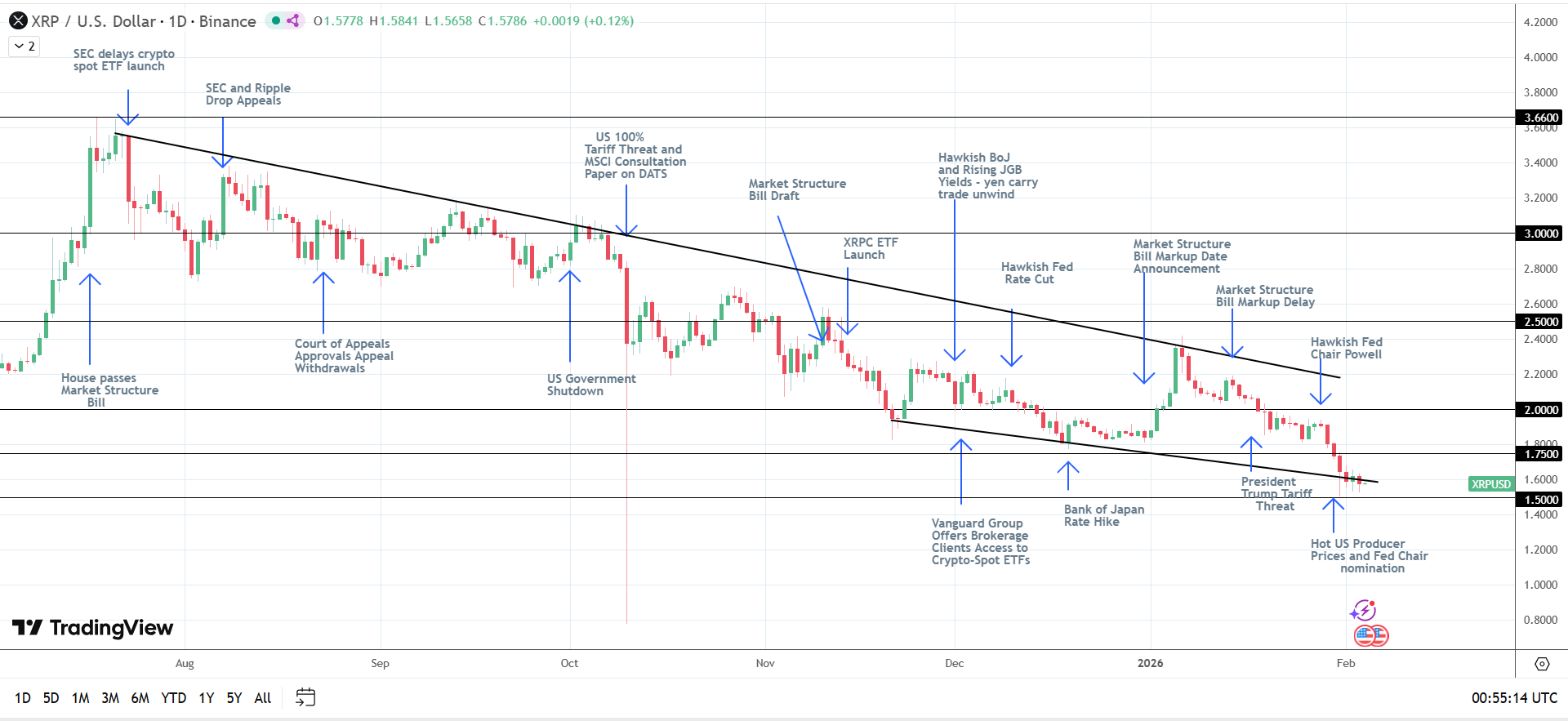 XRP Daily Chart sends bearish price signals.