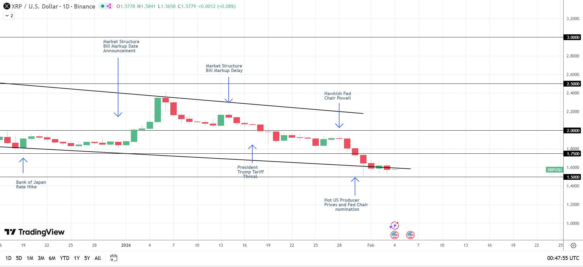 XRP exposed to crypto-related legislative developments.