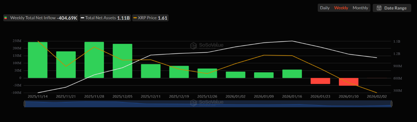 XRP-spot ETFs see outflows.