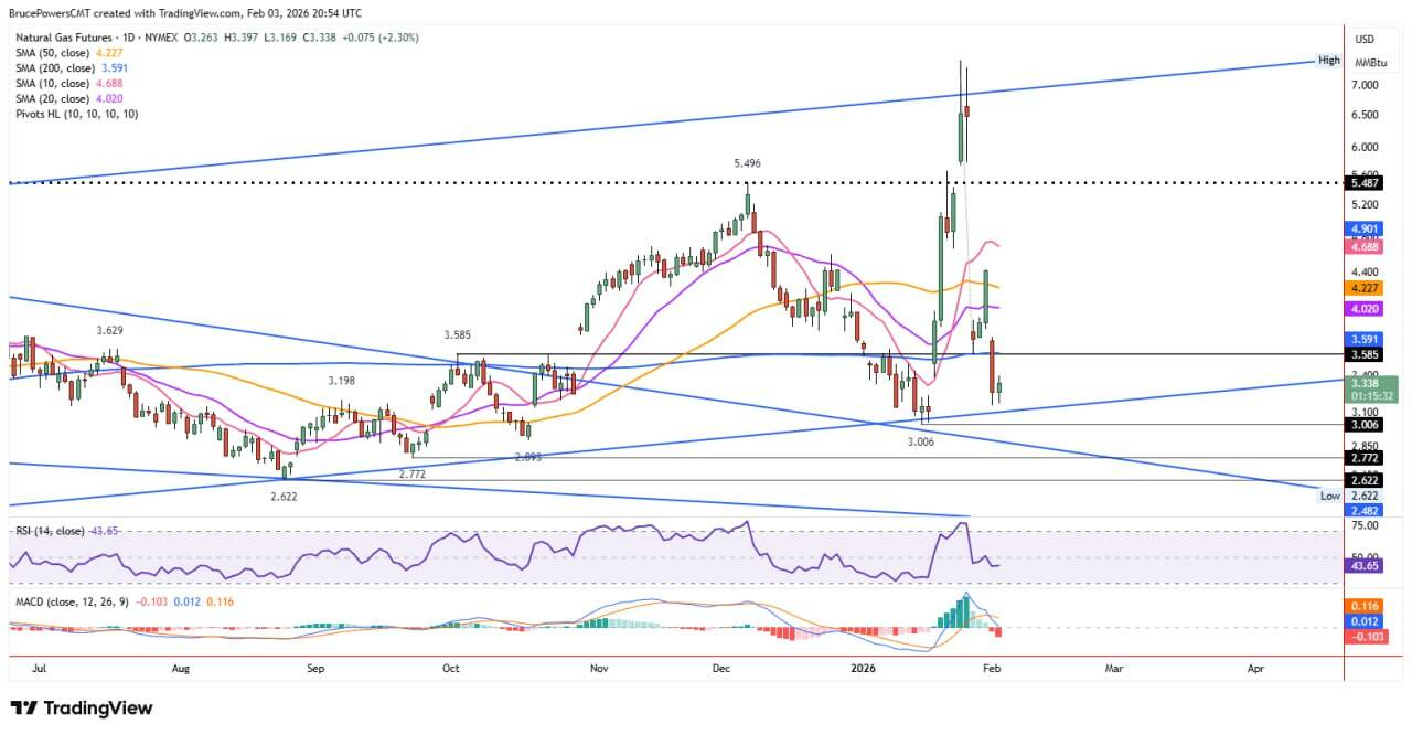 Natural gas futures daily chart shows inside day at support