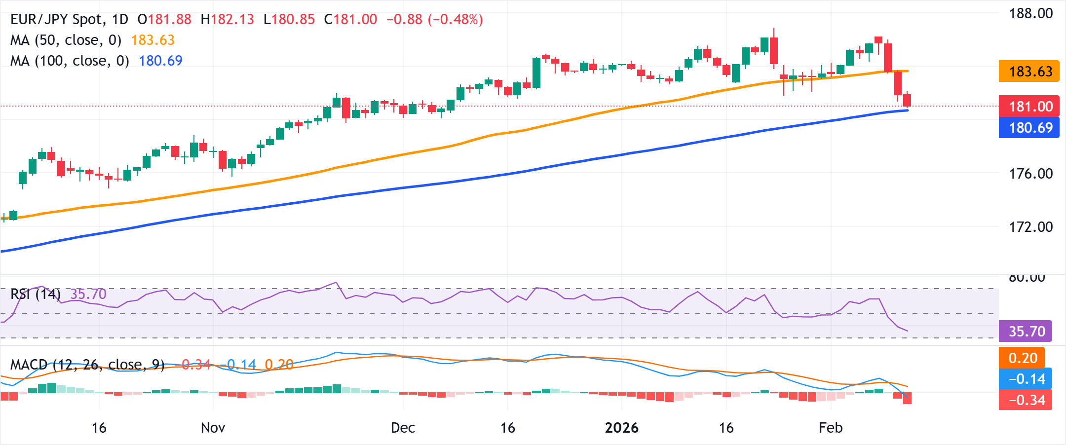 Chart Analysis EUR/JPY