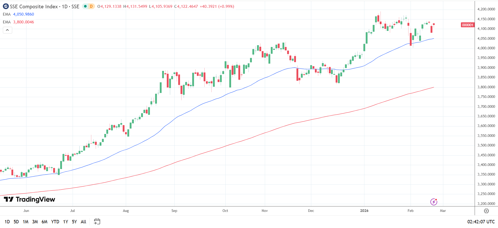 SSE Index EMAs send bullish price signals.