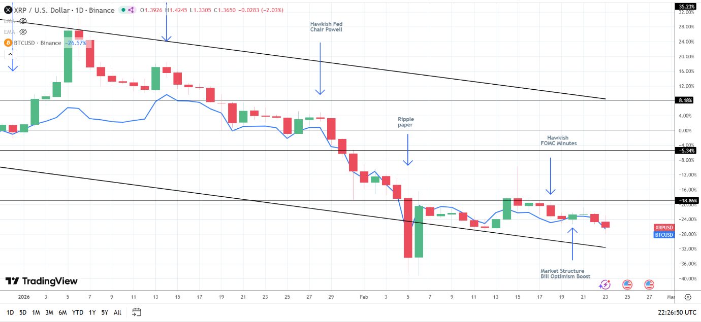 XRP remains in BTC's shadow.