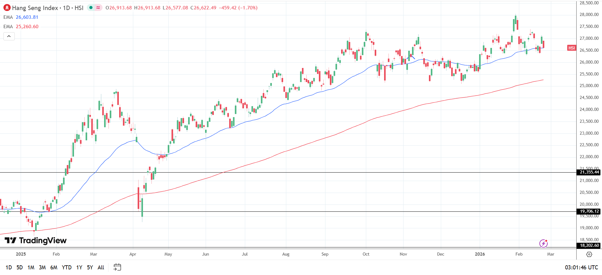 Hang Seng Index Daily Chart sends bullish price signals.