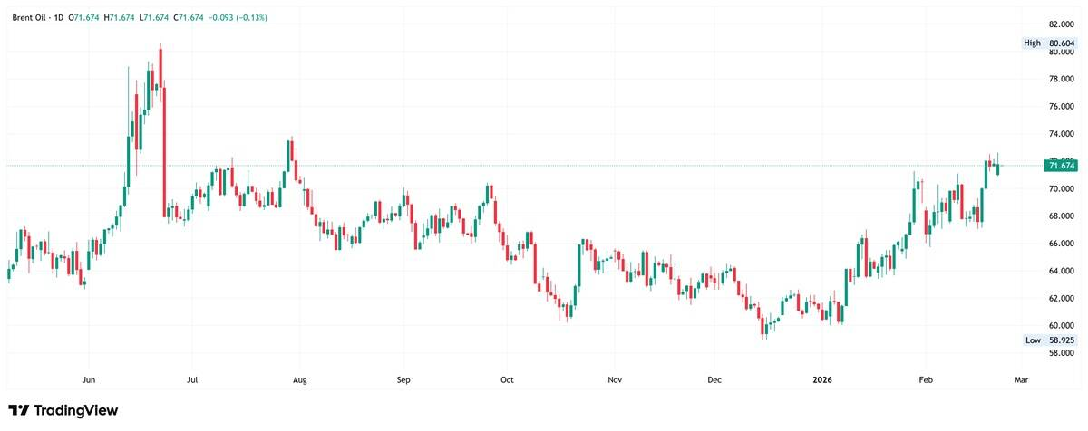 Brent crude oil daily chart.