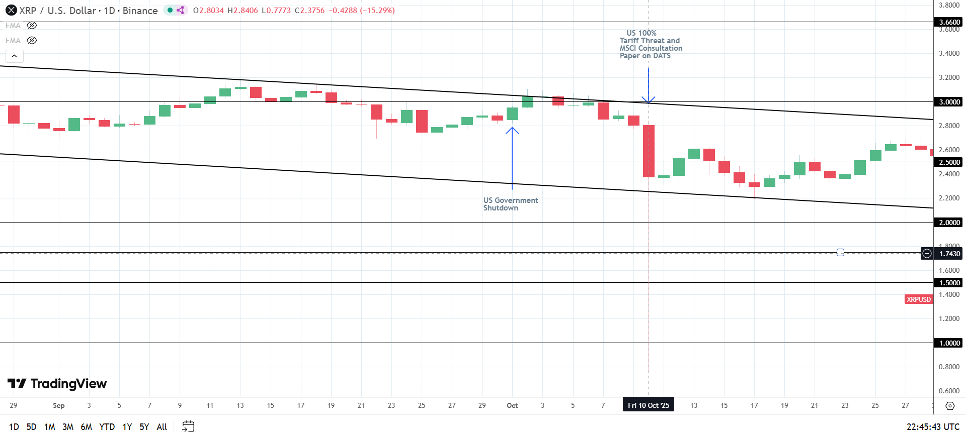 XRP exposed to tariff risks.