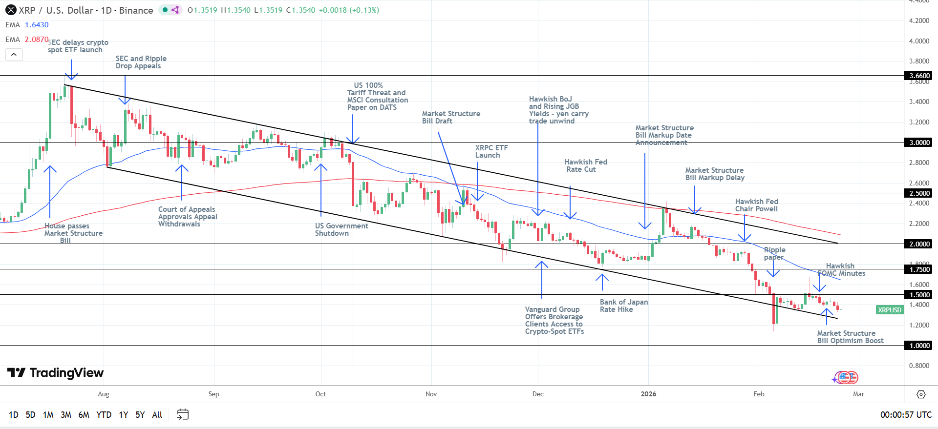 XRP daily chart sends bearish price signals.