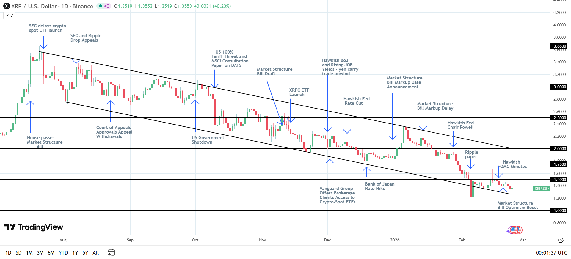 XRP bearish structure intact.