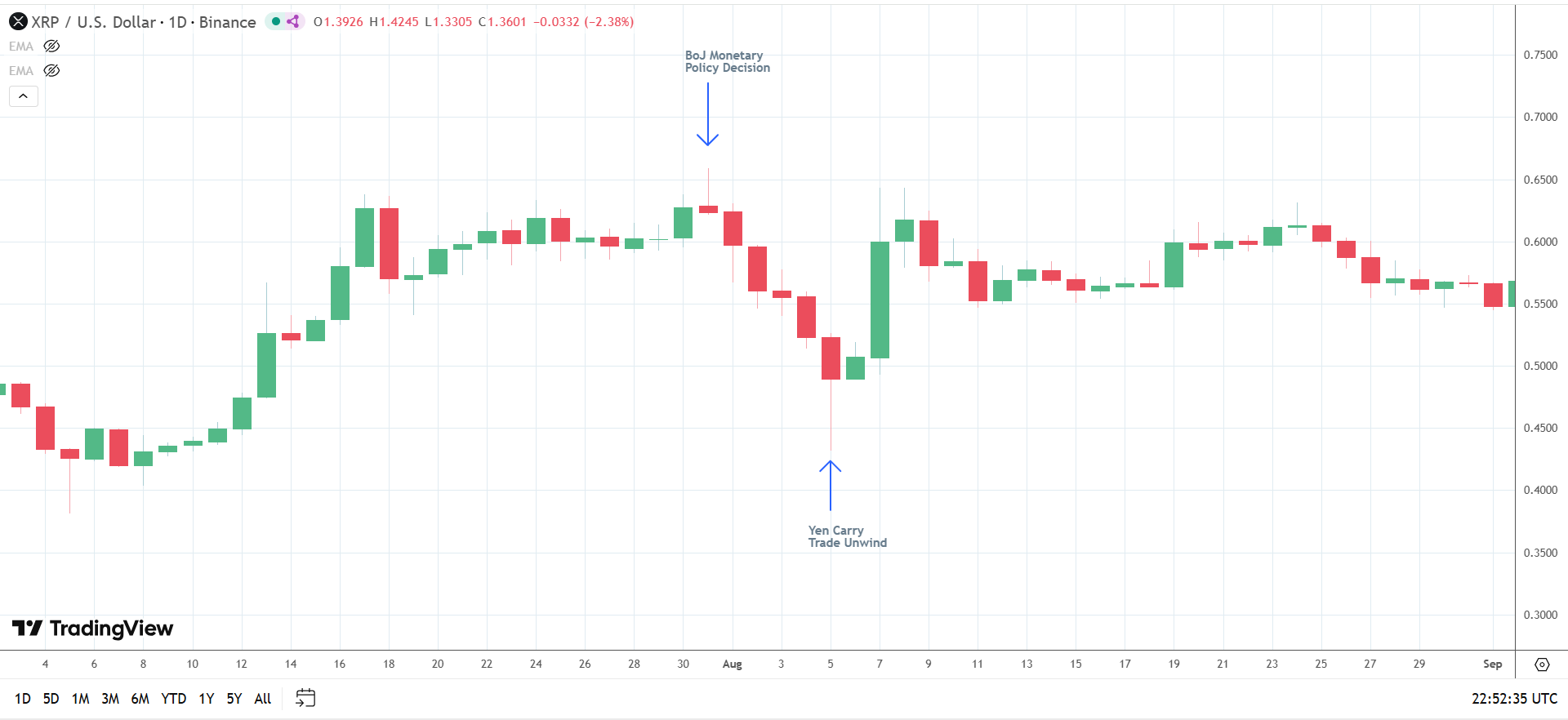 XRP and yen carry trade unwinds.
