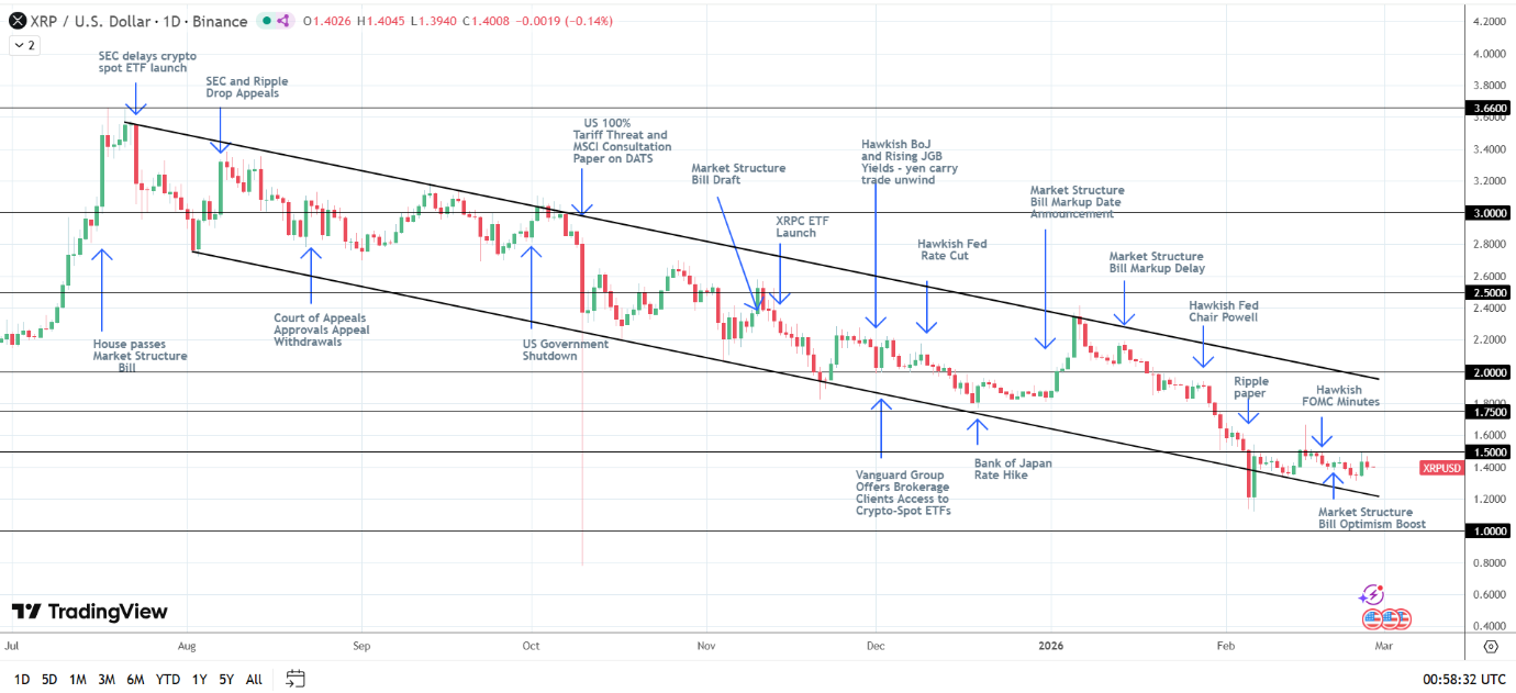 XRP bearish structure intact.