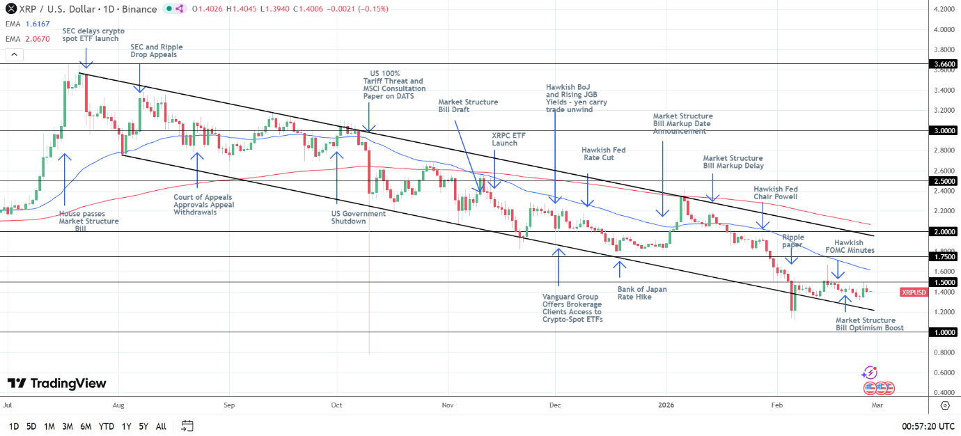 XRP Daily Chart sends bearish price signals.