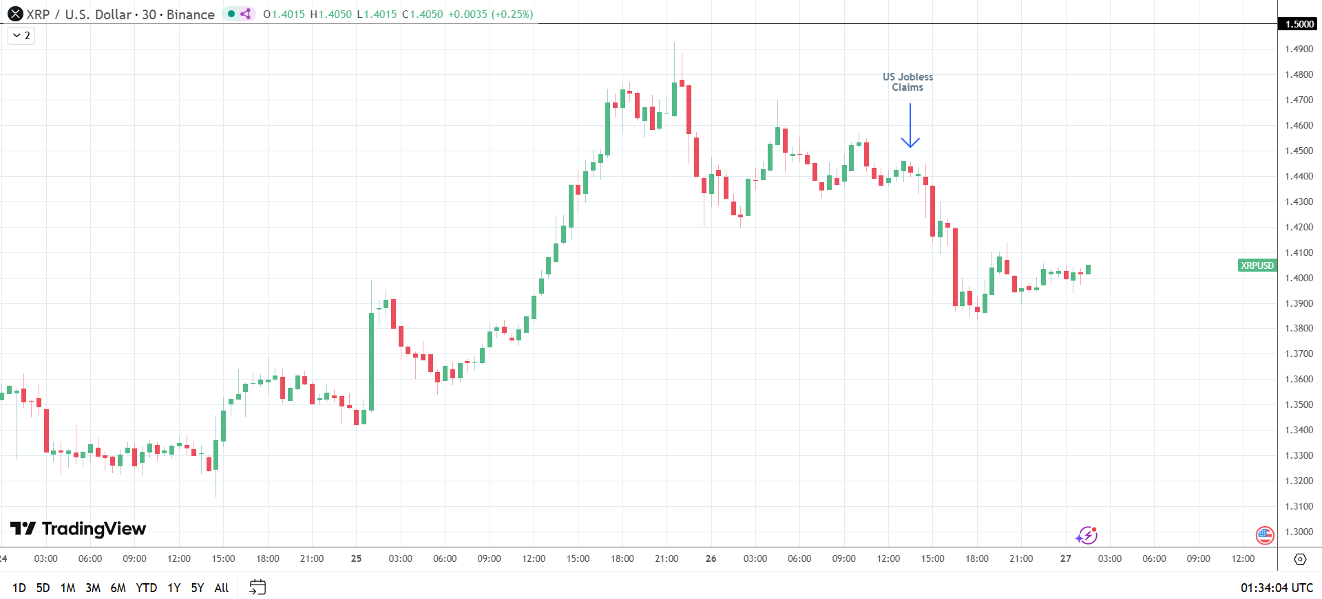 XRP exposed to US economic data