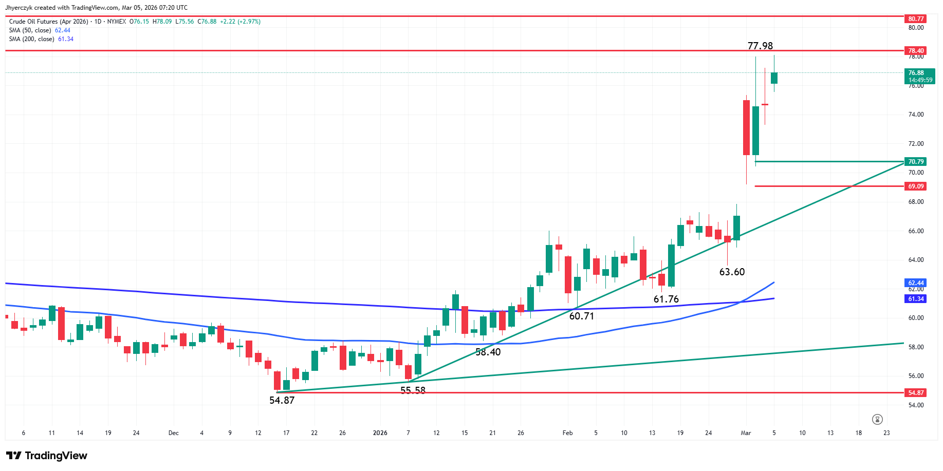 Crude Oil Futures Analysis