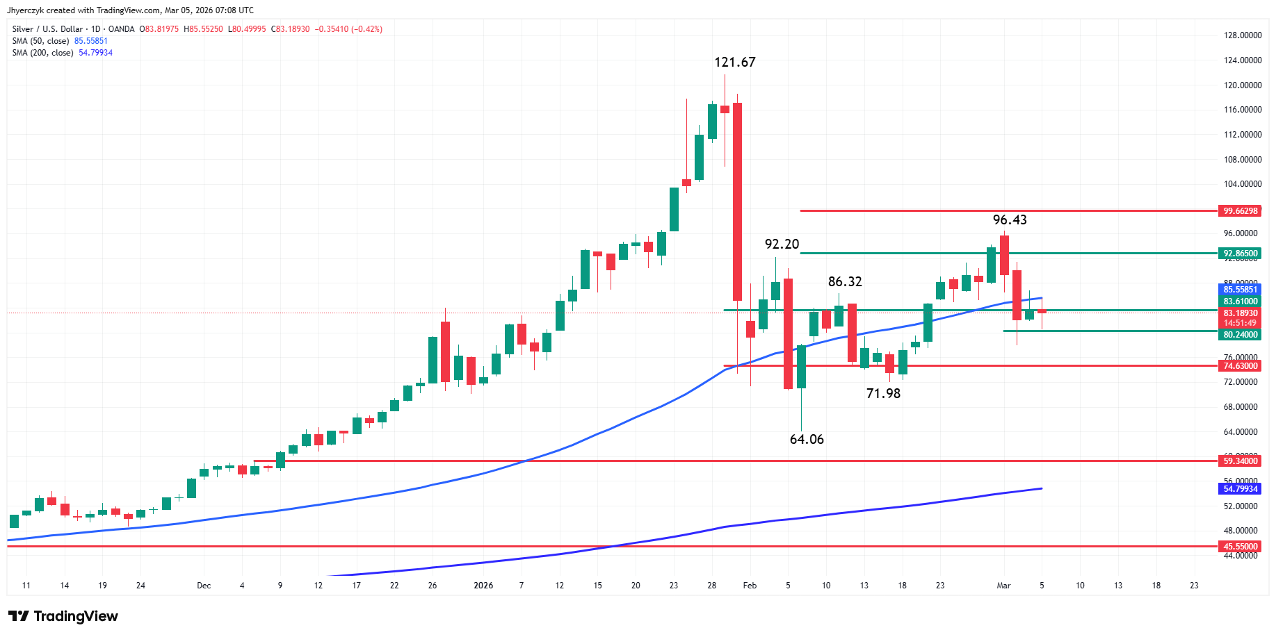 Silver (XAG/USD) Analysis