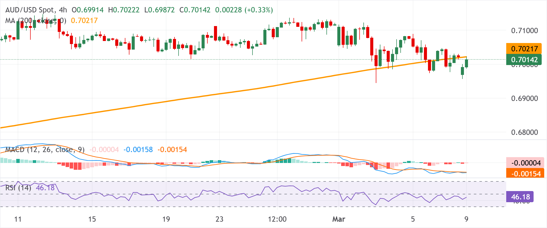 Chart Analysis AUD/USD