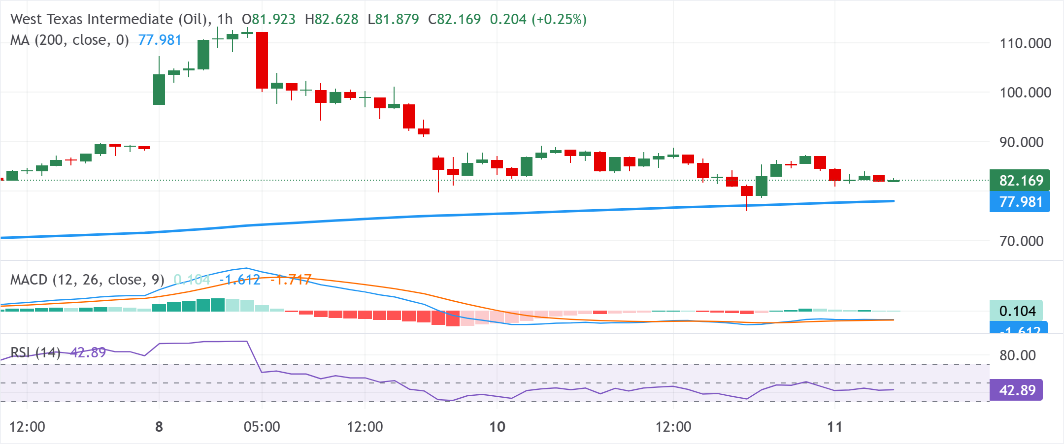 Chart Analysis WTI US OIL