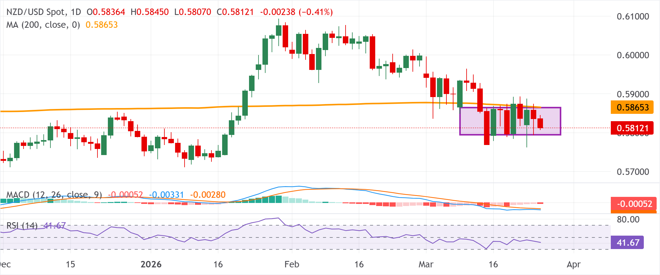 Chart Analysis NZD/USD